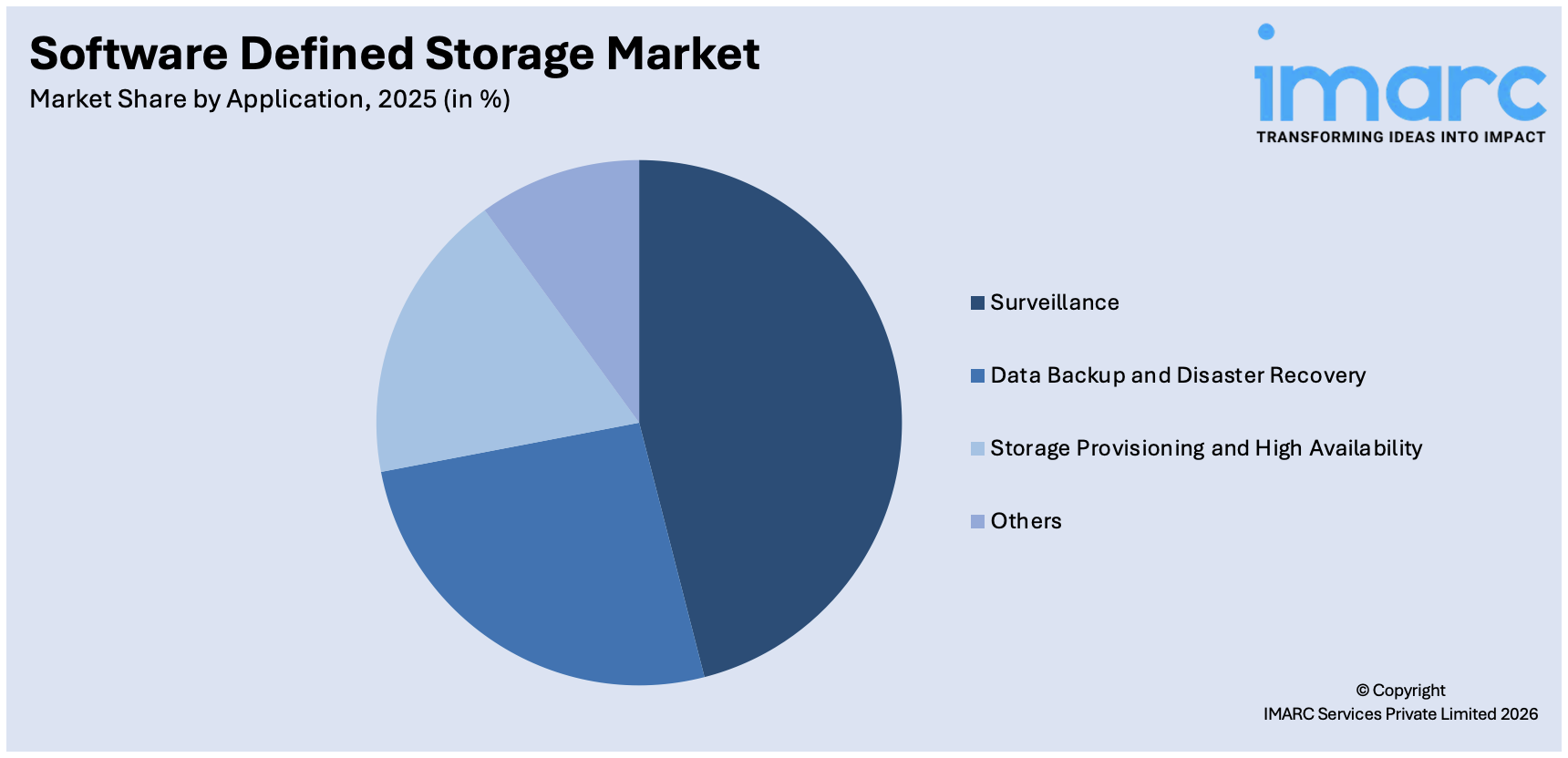 Software Defined Storage Market By Application